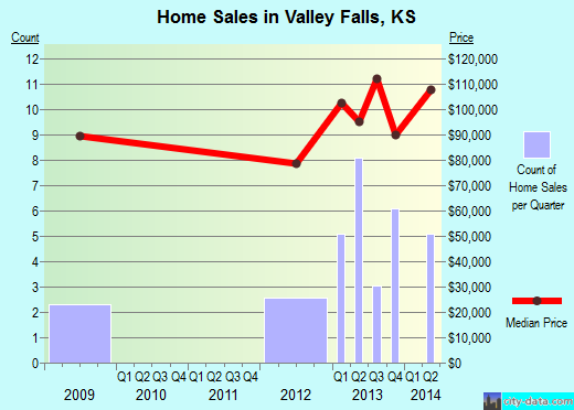 Valley Falls,KS real estate house value index trend