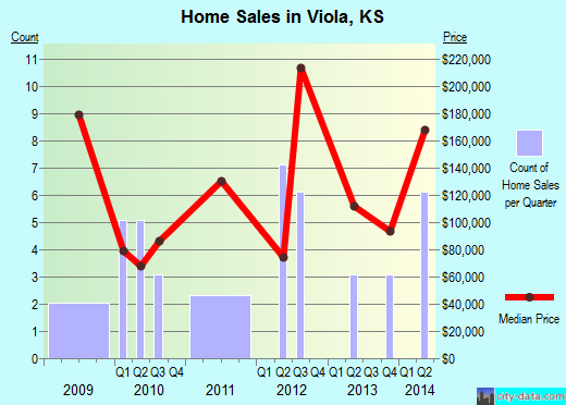 Viola,KS real estate house value index trend