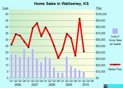 WaKeeney,KS real estate house value index trend