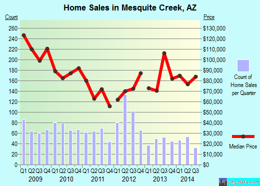 Mesquite Creek,AZ real estate house value index trend