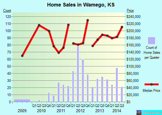 Wamego,KS real estate house value index trend