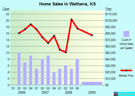 Wathena,KS real estate house value index trend