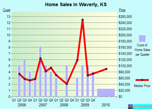 Waverly,KS real estate house value index trend