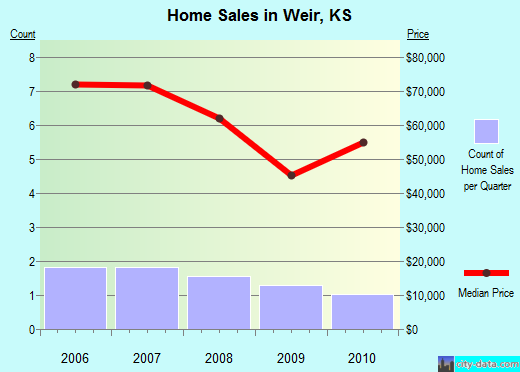 Weir,KS real estate house value index trend