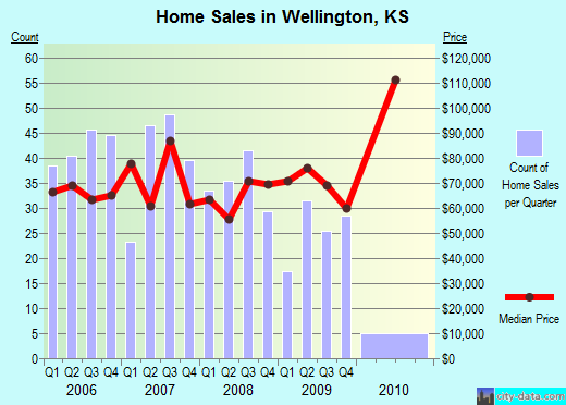 Wellington,KS real estate house value index trend