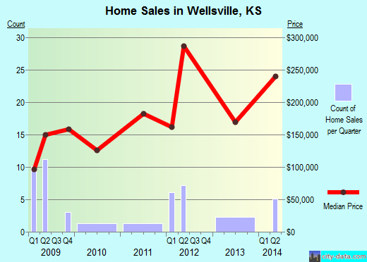 Wellsville,KS real estate house value index trend