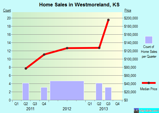 Westmoreland,KS real estate house value index trend