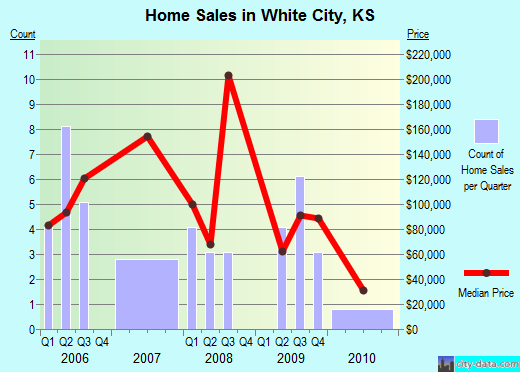 White City,KS real estate house value index trend