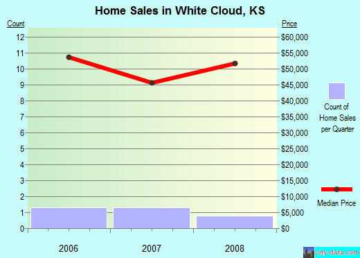White Cloud,KS real estate house value index trend