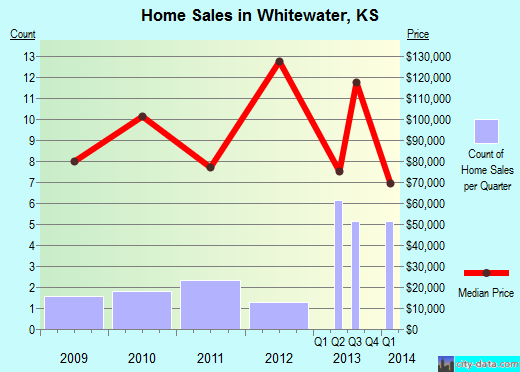 Whitewater,KS real estate house value index trend