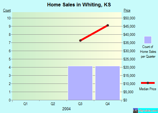 Whiting,KS real estate house value index trend