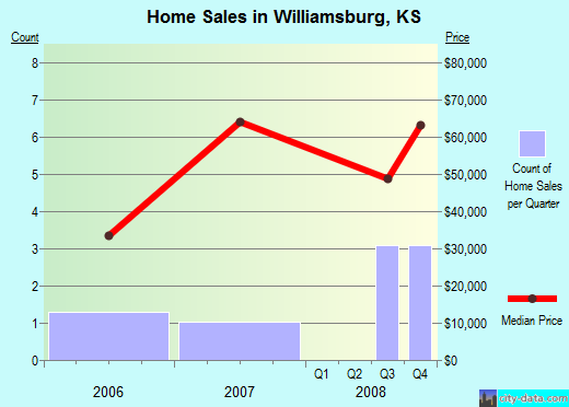 Williamsburg,KS real estate house value index trend