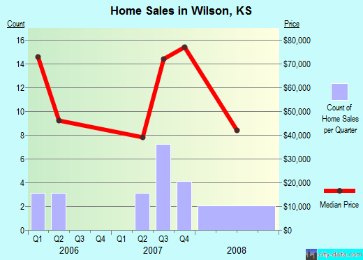 Wilson,KS real estate house value index trend