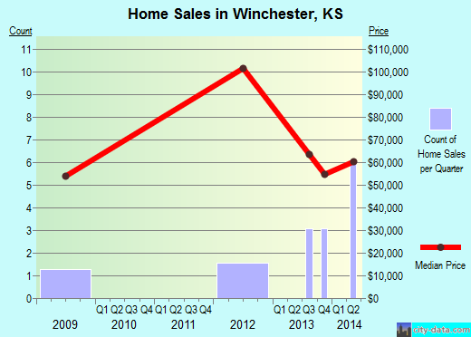 Winchester,KS real estate house value index trend