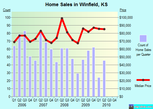 Winfield,KS real estate house value index trend