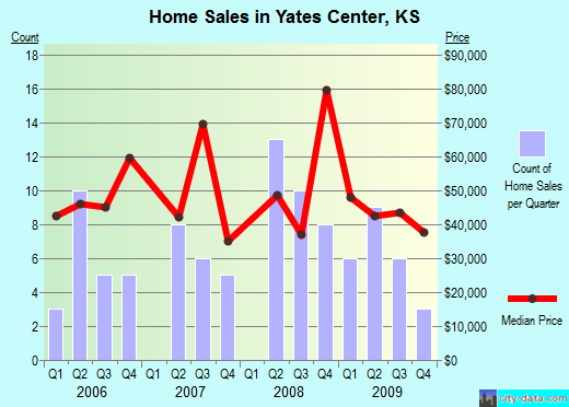 Yates Center,KS real estate house value index trend