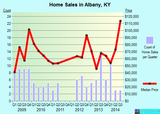 Albany,KY real estate house value index trend