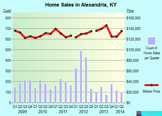 Alexandria,KY real estate house value index trend
