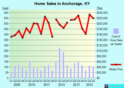 Anchorage,KY real estate house value index trend