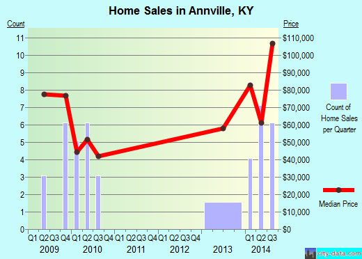 Annville,KY real estate house value index trend