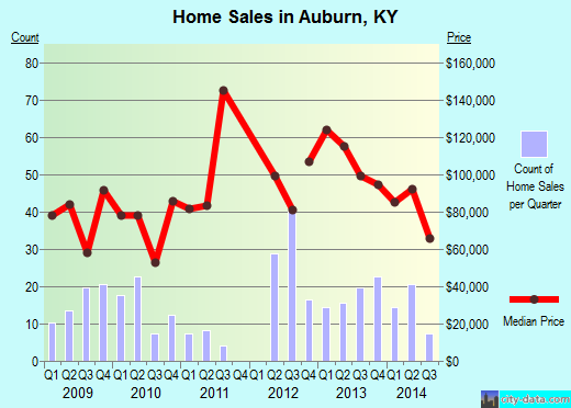 Auburn,KY real estate house value index trend