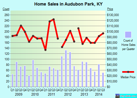 Audubon Park,KY real estate house value index trend