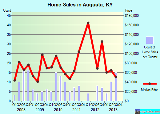 Augusta,KY real estate house value index trend
