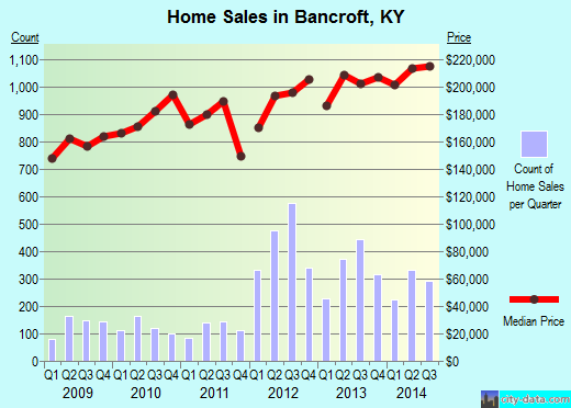 Bancroft,KY real estate house value index trend