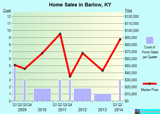 Barlow,KY real estate house value index trend