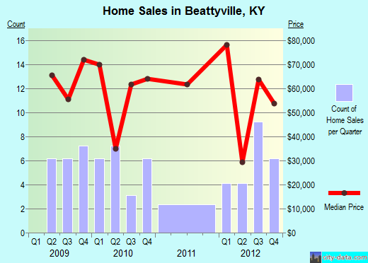 Beattyville,KY real estate house value index trend