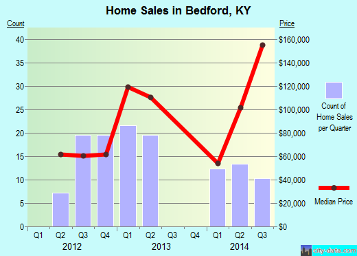 Bedford,KY index of house prices