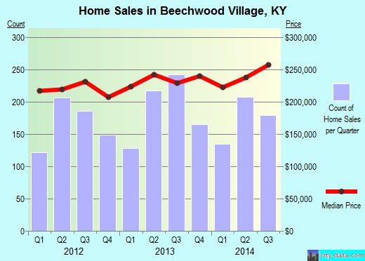 Beechwood Village,KY real estate house value index trend