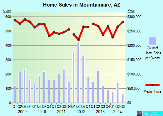 Mountainaire,AZ real estate house value index trend
