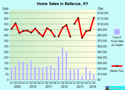 Bellevue,KY real estate house value index trend