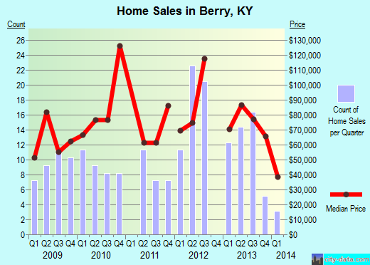 Berry,KY real estate house value index trend