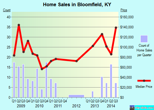 Bloomfield,KY real estate house value index trend