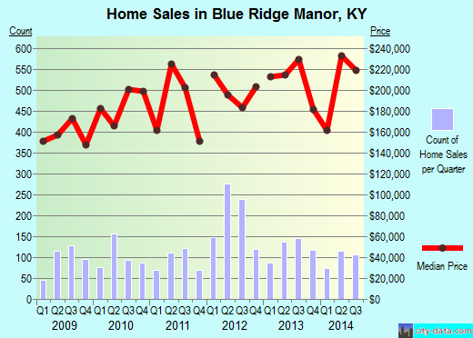 Blue Ridge Manor,KY real estate house value index trend