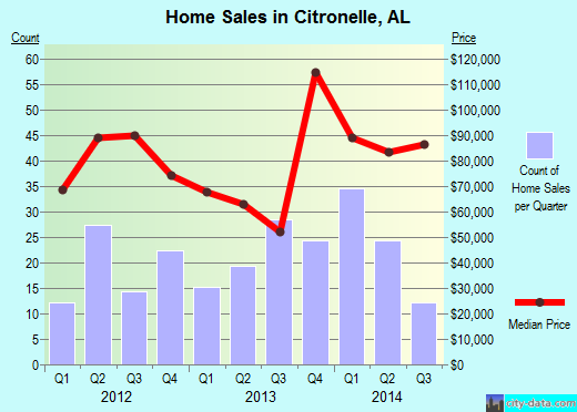 Citronelle,AL real estate house value index trend