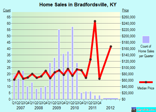 Bradfordsville,KY real estate house value index trend