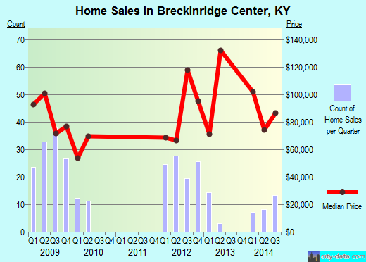 Breckinridge Center,KY real estate house value index trend