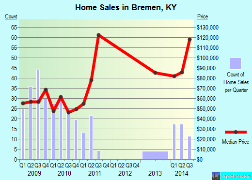 Bremen,KY real estate house value index trend