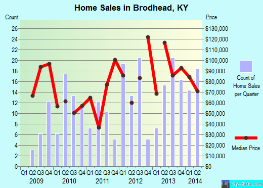 Brodhead,KY real estate house value index trend