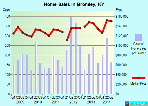 Bromley,KY real estate house value index trend
