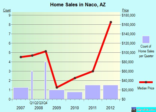 Naco,AZ real estate house value index trend