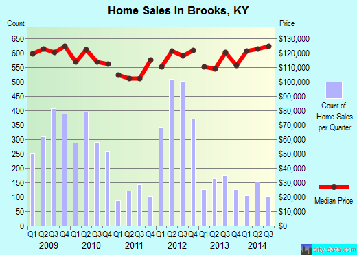Brooks,KY index of house prices