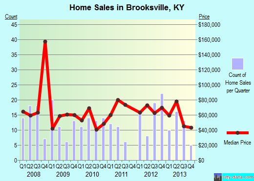 Brooksville,KY real estate house value index trend