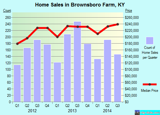 Brownsboro Farm,KY real estate house value index trend