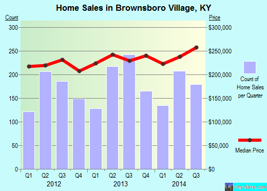 Brownsboro Village,KY real estate house value index trend