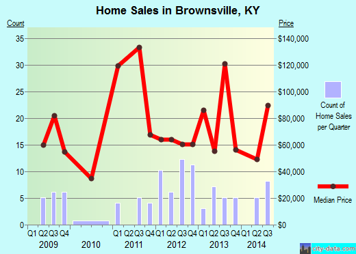 Brownsville,KY real estate house value index trend