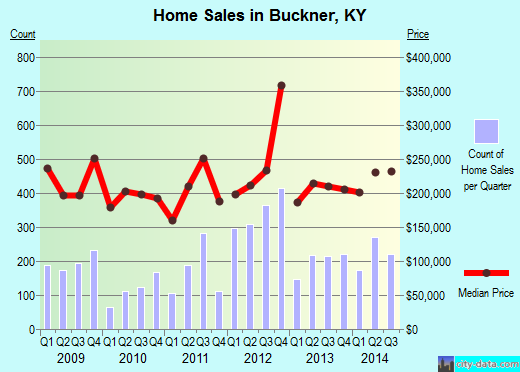 Buckner,KY real estate house value index trend